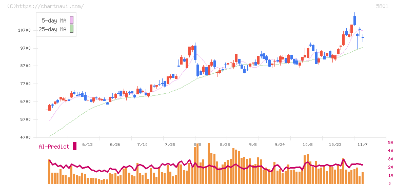 古河電気工業(5801)の日足チャート