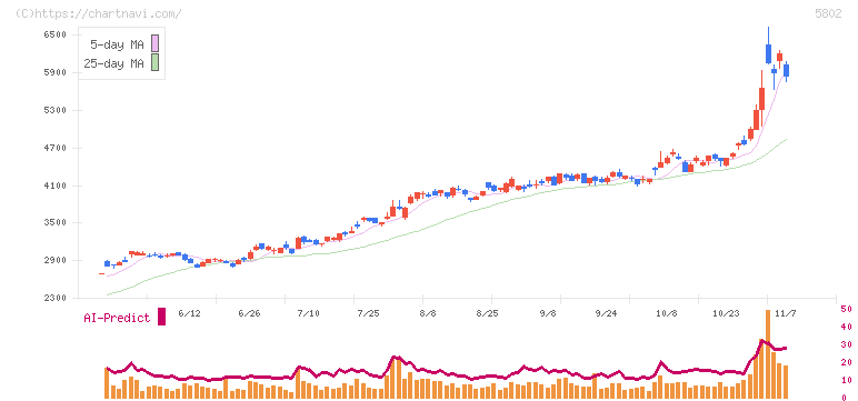 住友電気工業(5802)の日足チャート
