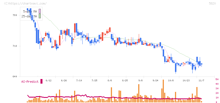 三ッ星(5820)の日足チャート