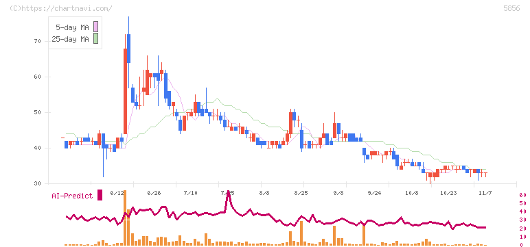 エルアイイーエイチ(5856)の日足チャート