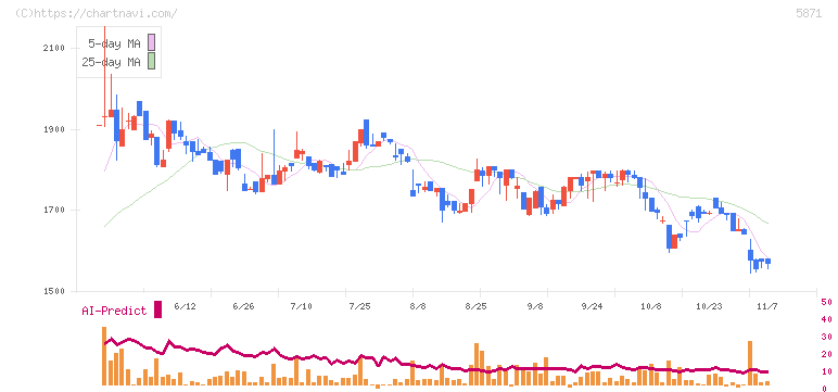 ＳＯＬＩＺＥ　Ｈｏｌｄｉｎｇｓ(5871)の日足チャート