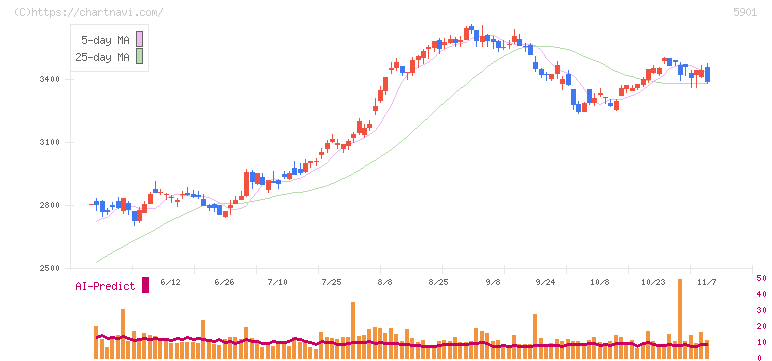 東洋製罐グループホールディングス(5901)の日足チャート