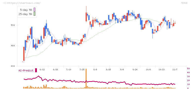 エムケー精工(5906)の日足チャート
