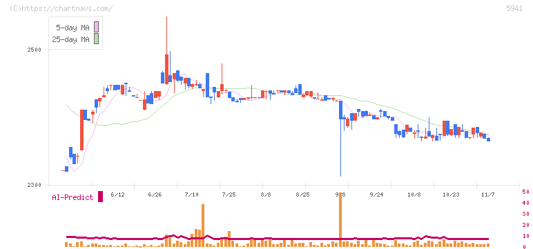 中西製作所(5941)の日足チャート