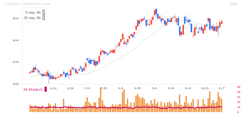 東京製綱(5981)の日足チャート
