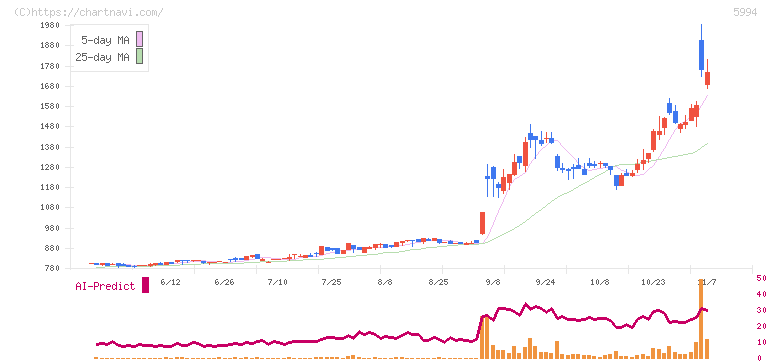 ファインシンター(5994)の日足チャート