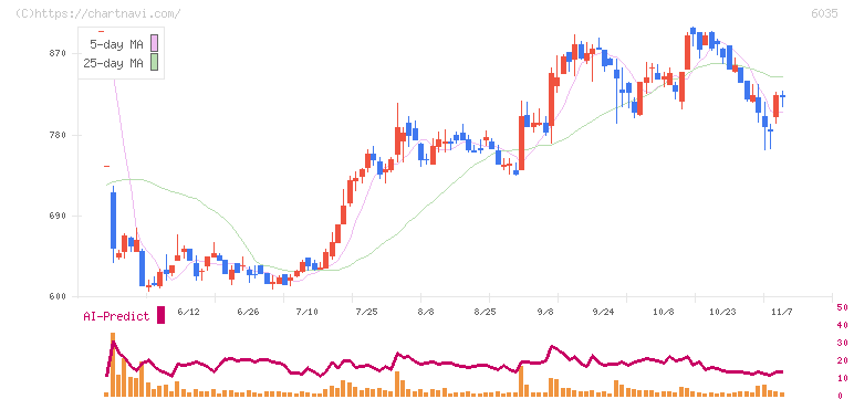 アイ・アールジャパンホールディングス(6035)の日足チャート