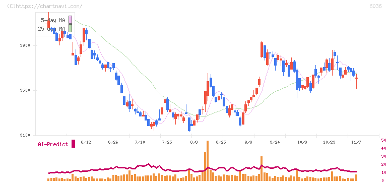 ＫｅｅＰｅｒ技研(6036)の日足チャート