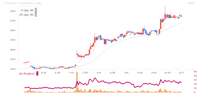 三機サービス(6044)の日足チャート