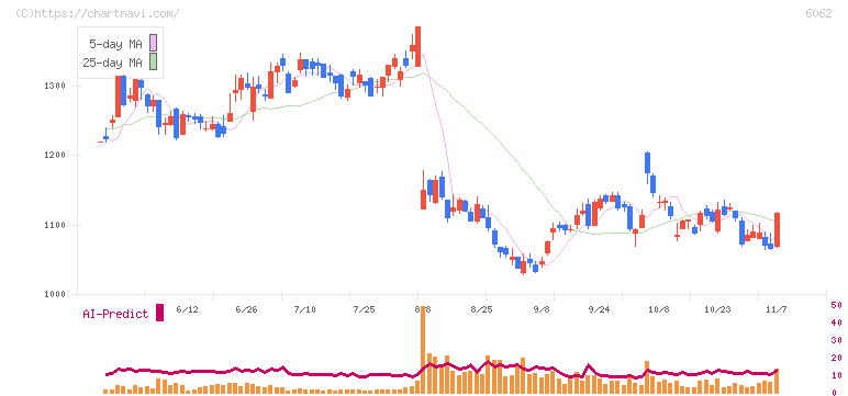 チャーム・ケア・コーポレーション(6062)の日足チャート