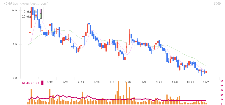 トレンダーズ(6069)の日足チャート