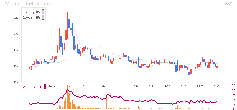地盤ネットホールディングス(6072)の日足チャート