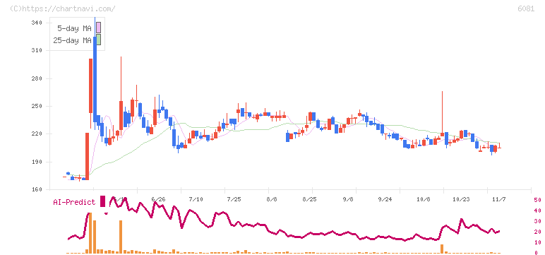 アライドアーキテクツ(6081)の日足チャート