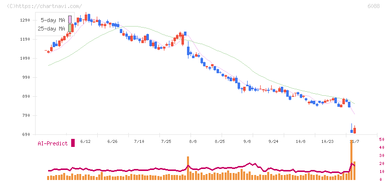 シグマクシス・ホールディングス(6088)の日足チャート