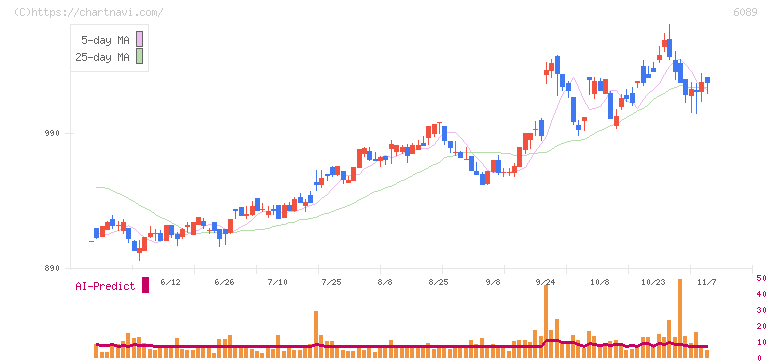 ウィルグループ(6089)の日足チャート