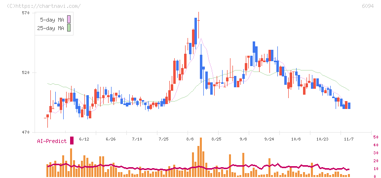 フリークアウト・ホールディングス(6094)の日足チャート