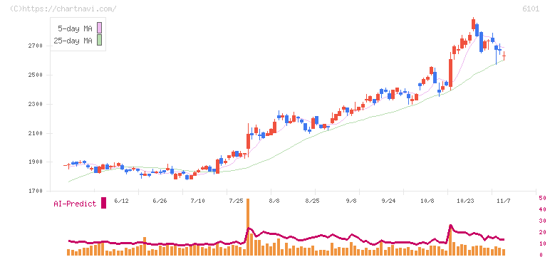 ツガミ(6101)の日足チャート