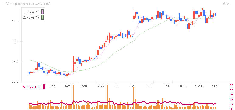 芝浦機械(6104)の日足チャート