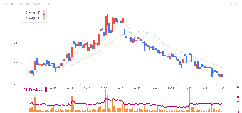 中村超硬(6166)の日足チャート