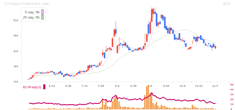 土木管理総合試験所(6171)の日足チャート
