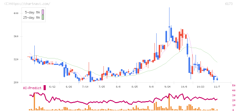 アクアライン(6173)の日足チャート