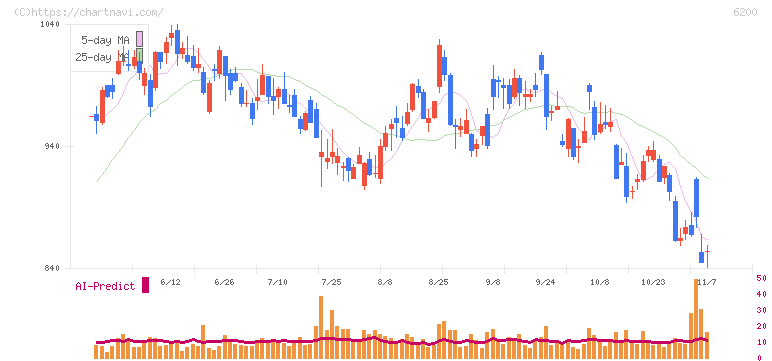 インソース(6200)の日足チャート