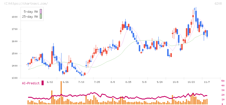 石川製作所(6208)の日足チャート