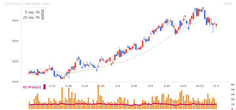 やまびこ(6250)の日足チャート