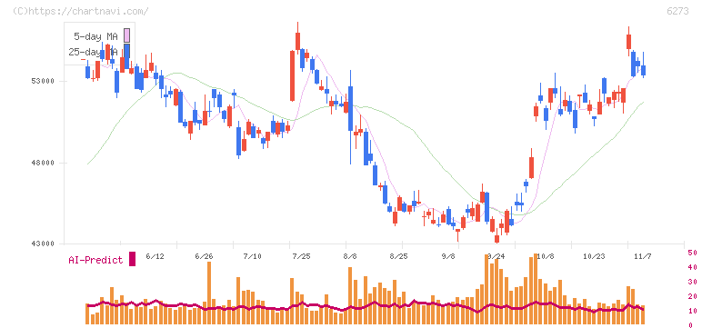 ＳＭＣ(6273)の日足チャート