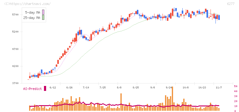 ホソカワミクロン(6277)の日足チャート