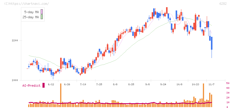 オイレス工業(6282)の日足チャート