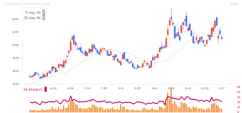 ＴＯＷＡ(6315)の日足チャート