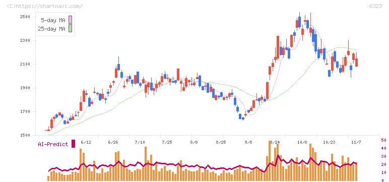 ローツェ(6323)の日足チャート