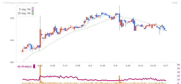 石井表記(6336)の日足チャート