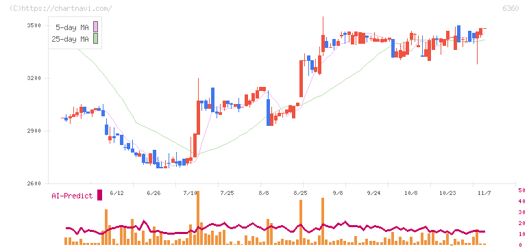 東京自働機械製作所(6360)の日足チャート