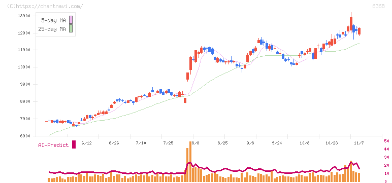 オルガノ(6368)の日足チャート