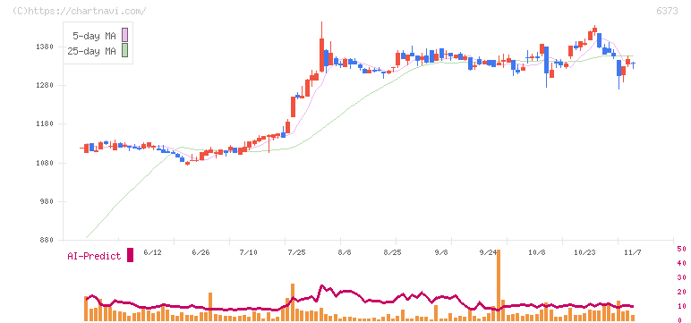 大同工業(6373)の日足チャート