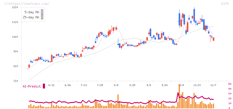 木村化工機(6378)の日足チャート