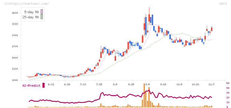 水道機工(6403)の日足チャート