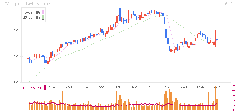 ＳＡＮＫＹＯ(6417)の日足チャート