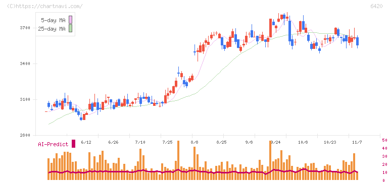 ガリレイ(6420)の日足チャート