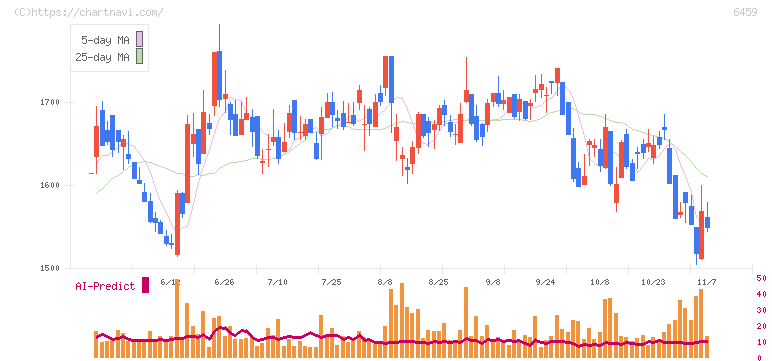 大和冷機工業(6459)の日足チャート