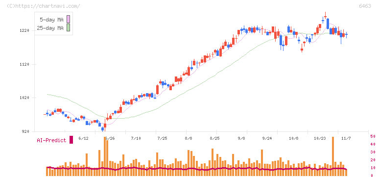 ＴＰＲ(6463)の日足チャート