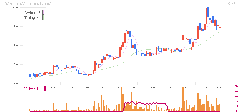 ＴＶＥ(6466)の日足チャート