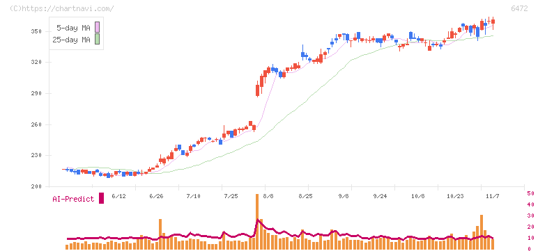 ＮＴＮ(6472)の日足チャート