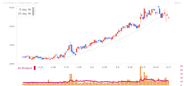 不二越(6474)の日足チャート