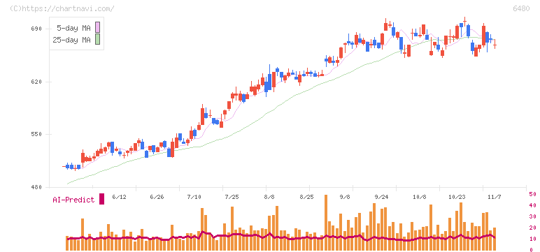 日本トムソン(6480)の日足チャート