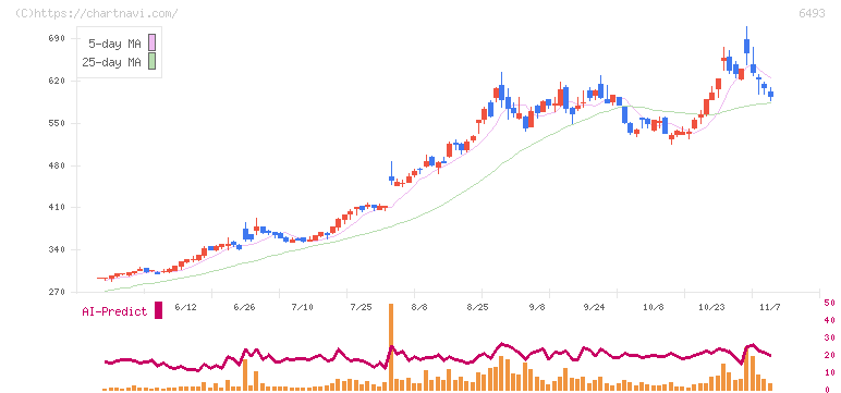 ＮＩＴＴＡＮ(6493)の日足チャート