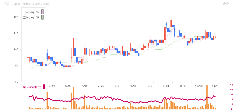ＮＦＫホールディングス(6494)の日足チャート