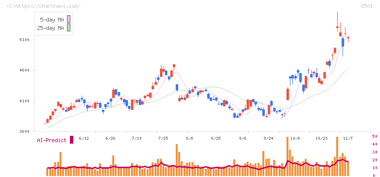日立製作所(6501)の日足チャート